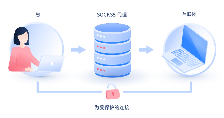 【宁德代理IP】什么是SOCKS和SOCKS5代理？